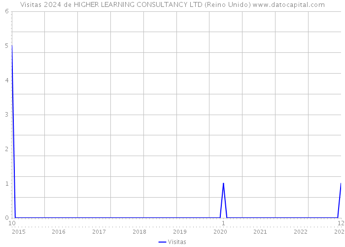 Visitas 2024 de HIGHER LEARNING CONSULTANCY LTD (Reino Unido) 