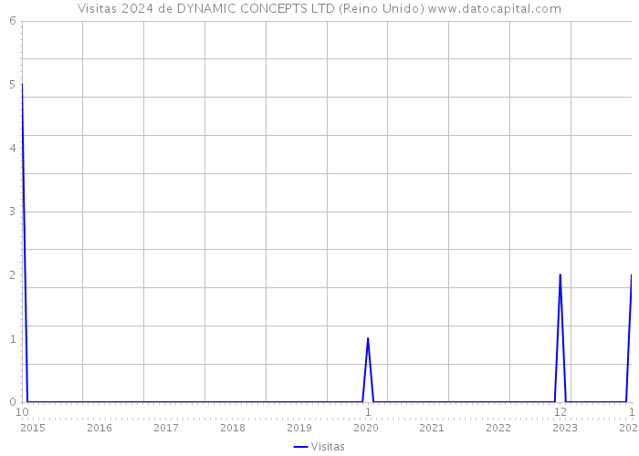 Visitas 2024 de DYNAMIC CONCEPTS LTD (Reino Unido) 