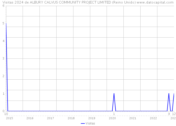 Visitas 2024 de ALBURY CALVUS COMMUNITY PROJECT LIMITED (Reino Unido) 