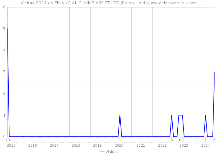 Visitas 2024 de FINANCIAL CLAIMS ASSIST LTD (Reino Unido) 