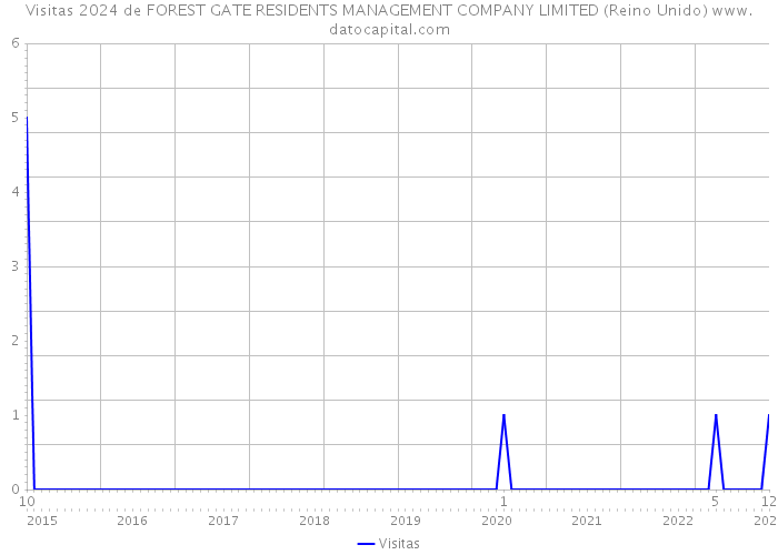Visitas 2024 de FOREST GATE RESIDENTS MANAGEMENT COMPANY LIMITED (Reino Unido) 