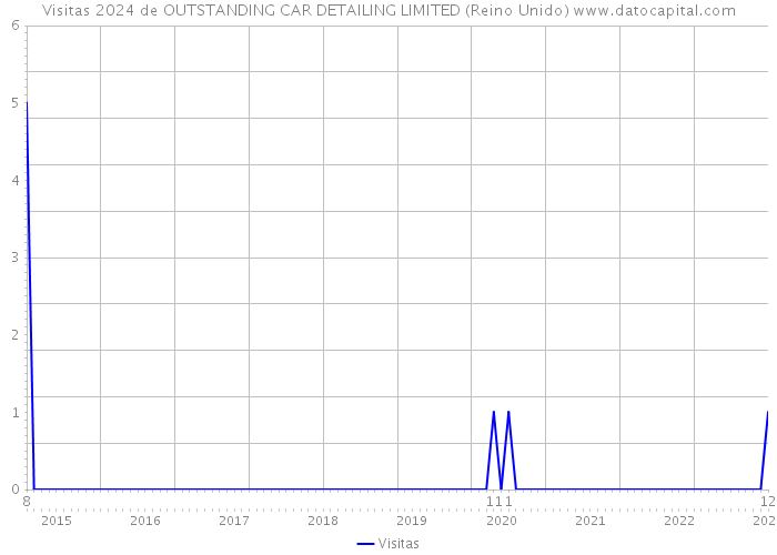 Visitas 2024 de OUTSTANDING CAR DETAILING LIMITED (Reino Unido) 