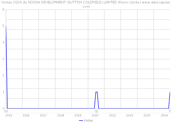 Visitas 2024 de NOOSA DEVELOPMENT (SUTTON COLDFIELD) LIMITED (Reino Unido) 