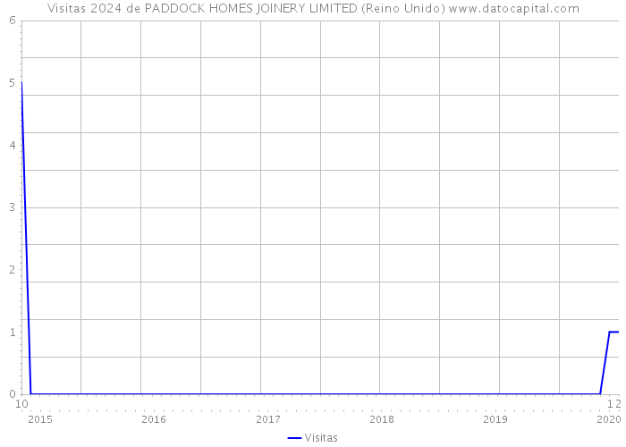 Visitas 2024 de PADDOCK HOMES JOINERY LIMITED (Reino Unido) 