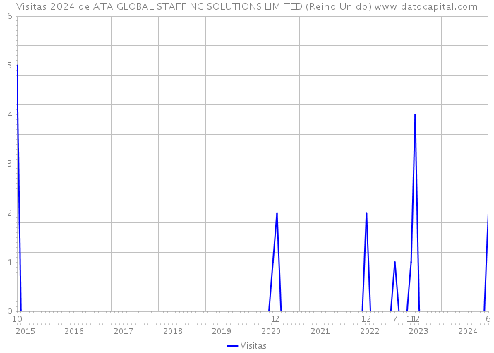 Visitas 2024 de ATA GLOBAL STAFFING SOLUTIONS LIMITED (Reino Unido) 