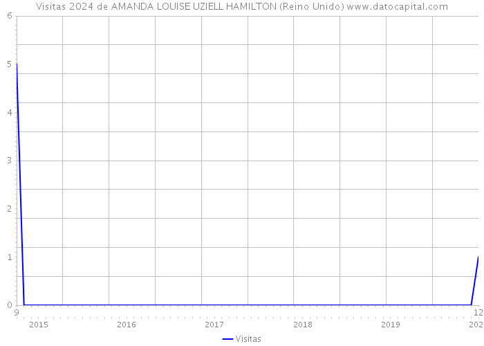 Visitas 2024 de AMANDA LOUISE UZIELL HAMILTON (Reino Unido) 