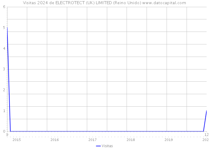 Visitas 2024 de ELECTROTECT (UK) LIMITED (Reino Unido) 