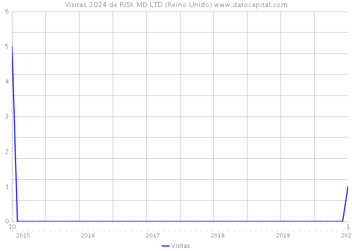 Visitas 2024 de RISK MD LTD (Reino Unido) 