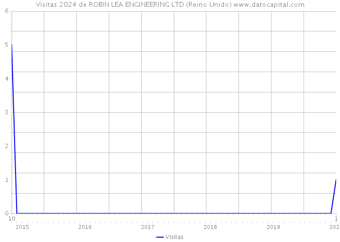 Visitas 2024 de ROBIN LEA ENGINEERING LTD (Reino Unido) 