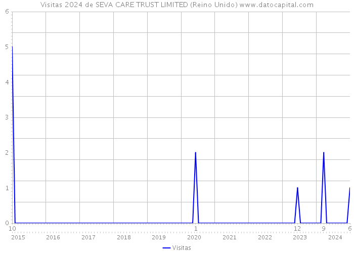 Visitas 2024 de SEVA CARE TRUST LIMITED (Reino Unido) 