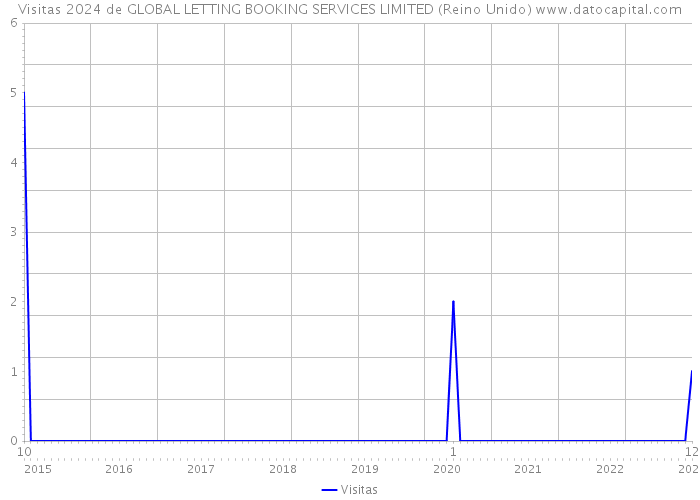 Visitas 2024 de GLOBAL LETTING BOOKING SERVICES LIMITED (Reino Unido) 