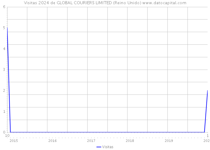 Visitas 2024 de GLOBAL COURIERS LIMITED (Reino Unido) 