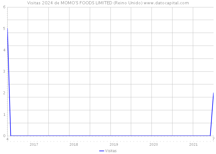 Visitas 2024 de MOMO'S FOODS LIMITED (Reino Unido) 