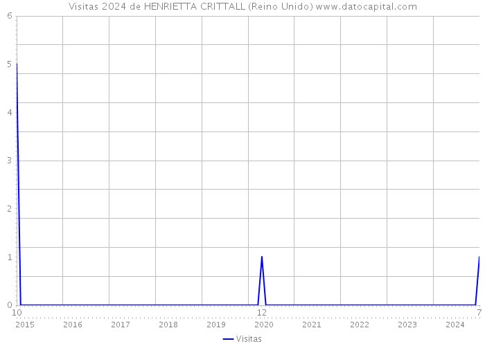 Visitas 2024 de HENRIETTA CRITTALL (Reino Unido) 