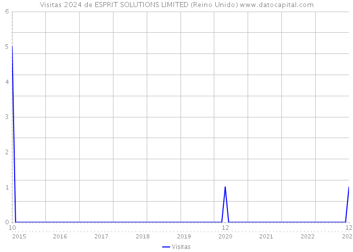 Visitas 2024 de ESPRIT SOLUTIONS LIMITED (Reino Unido) 