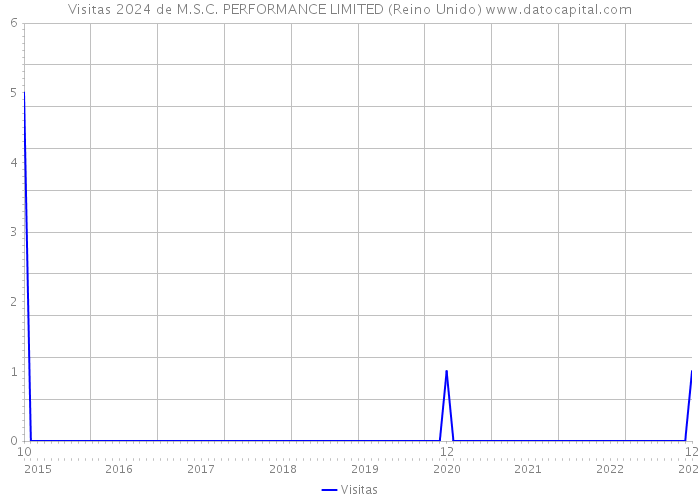 Visitas 2024 de M.S.C. PERFORMANCE LIMITED (Reino Unido) 