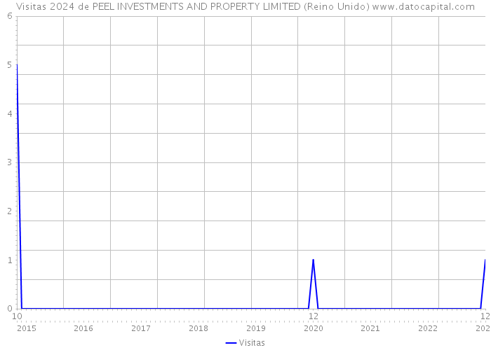 Visitas 2024 de PEEL INVESTMENTS AND PROPERTY LIMITED (Reino Unido) 
