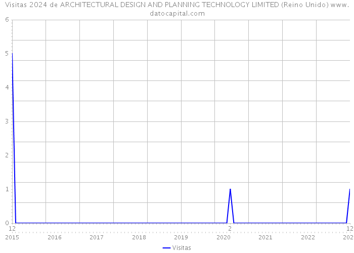 Visitas 2024 de ARCHITECTURAL DESIGN AND PLANNING TECHNOLOGY LIMITED (Reino Unido) 