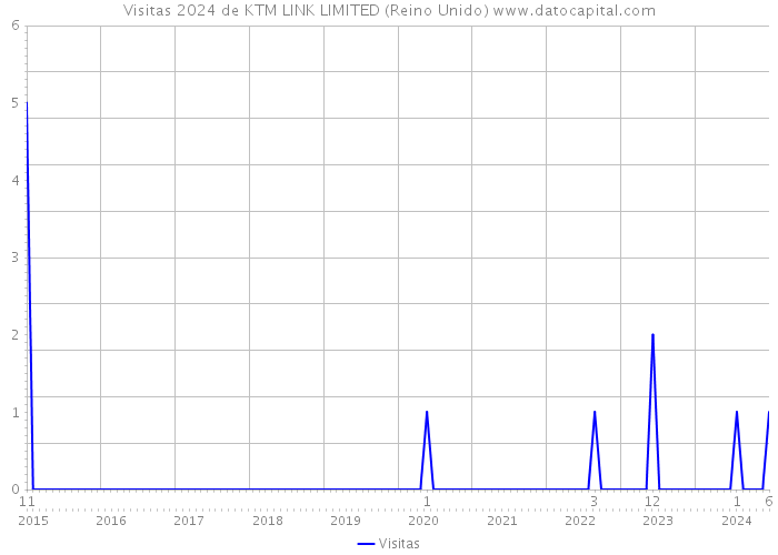 Visitas 2024 de KTM LINK LIMITED (Reino Unido) 