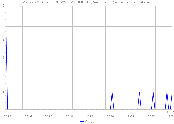 Visitas 2024 de POOL SYSTEMS LIMITED (Reino Unido) 