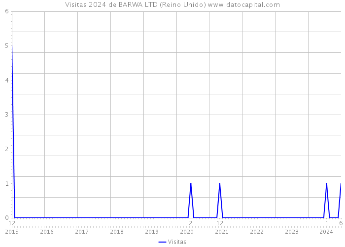 Visitas 2024 de BARWA LTD (Reino Unido) 