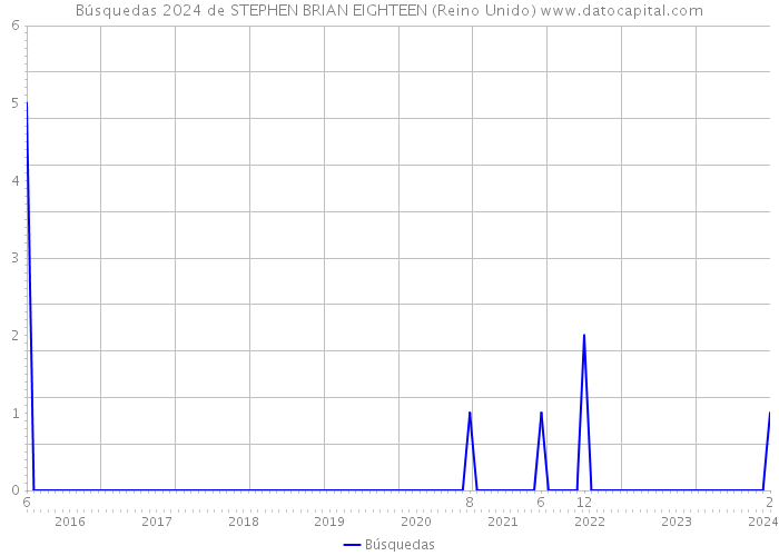 Búsquedas 2024 de STEPHEN BRIAN EIGHTEEN (Reino Unido) 
