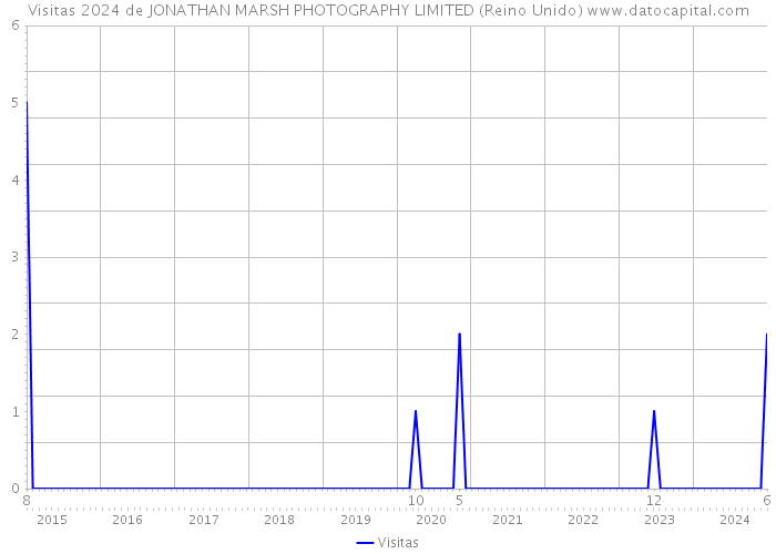 Visitas 2024 de JONATHAN MARSH PHOTOGRAPHY LIMITED (Reino Unido) 