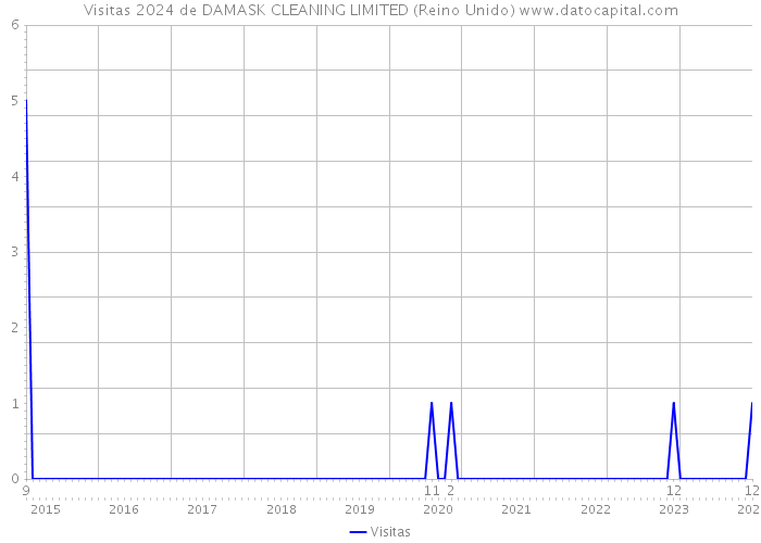 Visitas 2024 de DAMASK CLEANING LIMITED (Reino Unido) 