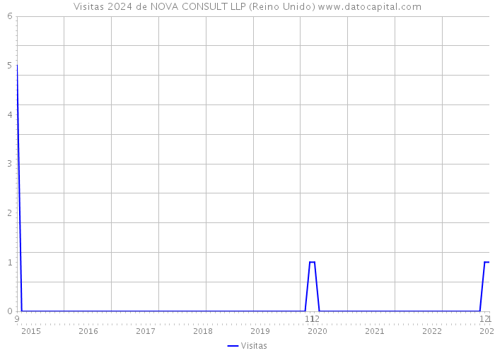 Visitas 2024 de NOVA CONSULT LLP (Reino Unido) 