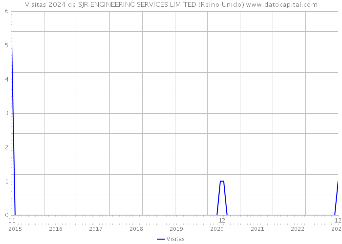 Visitas 2024 de SJR ENGINEERING SERVICES LIMITED (Reino Unido) 