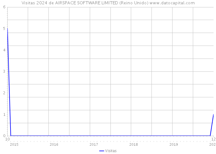 Visitas 2024 de AIRSPACE SOFTWARE LIMITED (Reino Unido) 