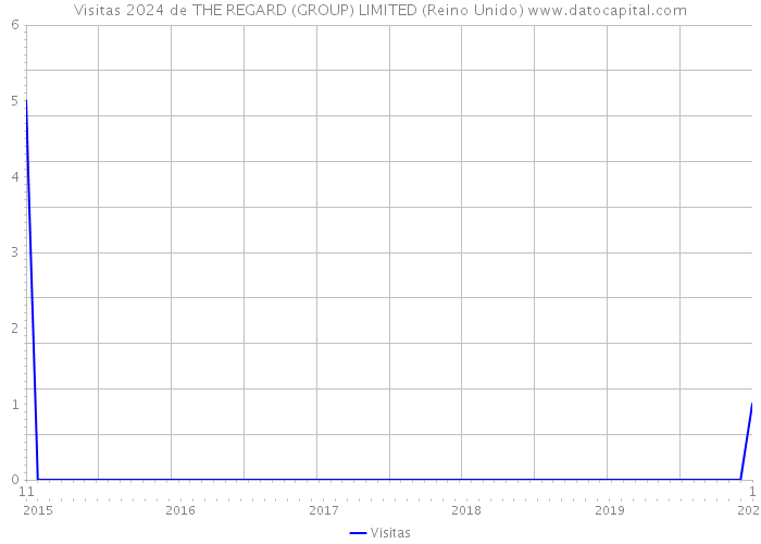 Visitas 2024 de THE REGARD (GROUP) LIMITED (Reino Unido) 