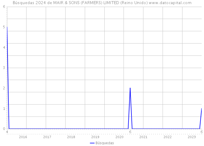 Búsquedas 2024 de MAIR & SONS (FARMERS) LIMITED (Reino Unido) 