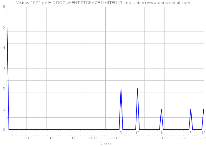 Visitas 2024 de H R DOCUMENT STORAGE LIMITED (Reino Unido) 