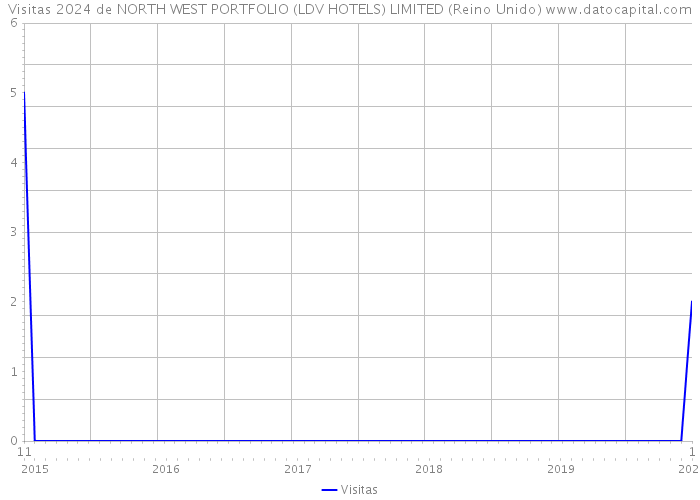 Visitas 2024 de NORTH WEST PORTFOLIO (LDV HOTELS) LIMITED (Reino Unido) 