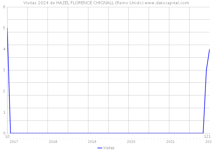 Visitas 2024 de HAZEL FLORENCE CHIGNALL (Reino Unido) 