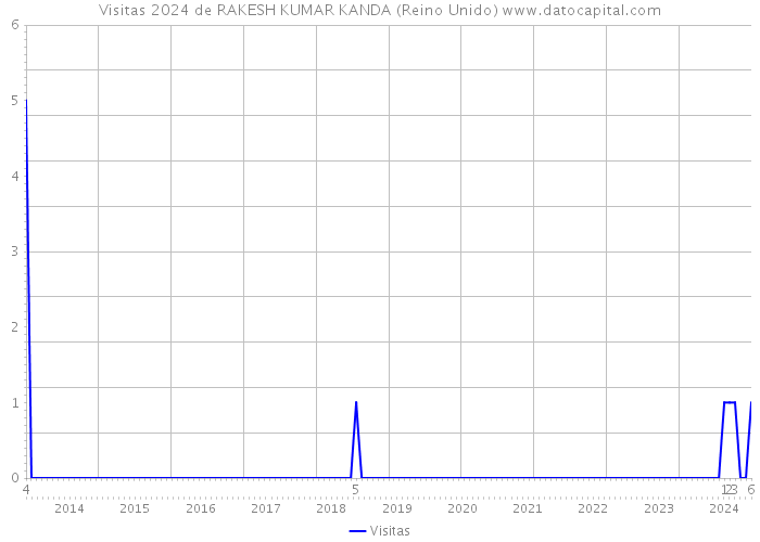 Visitas 2024 de RAKESH KUMAR KANDA (Reino Unido) 