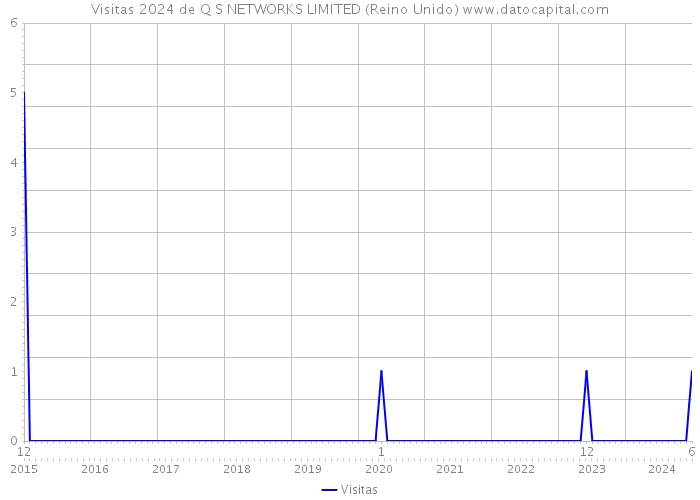 Visitas 2024 de Q S NETWORKS LIMITED (Reino Unido) 