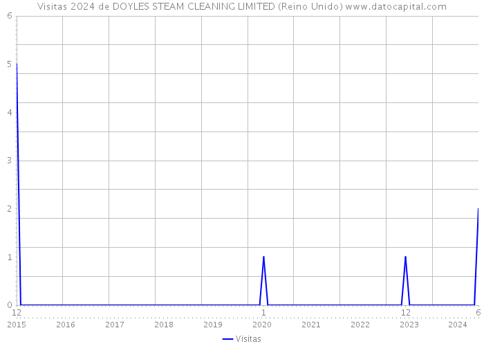 Visitas 2024 de DOYLES STEAM CLEANING LIMITED (Reino Unido) 