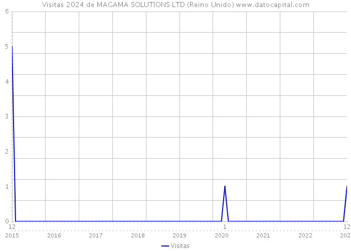 Visitas 2024 de MAGAMA SOLUTIONS LTD (Reino Unido) 