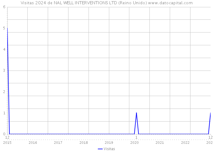 Visitas 2024 de NAL WELL INTERVENTIONS LTD (Reino Unido) 