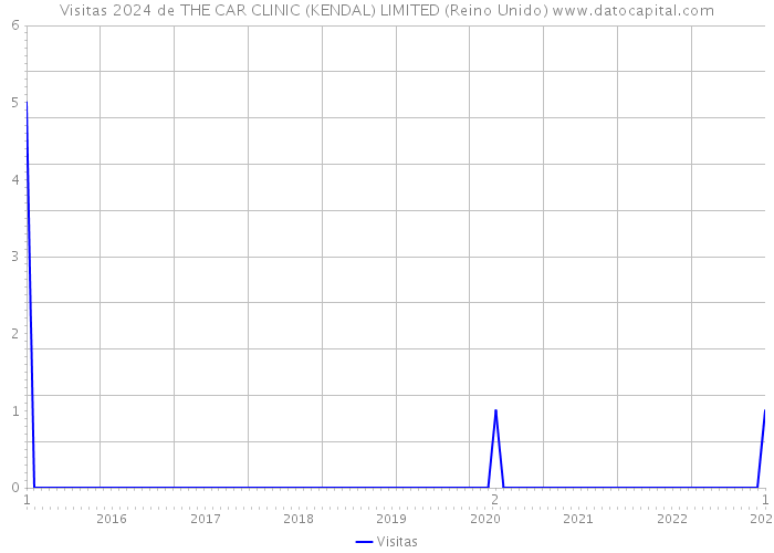 Visitas 2024 de THE CAR CLINIC (KENDAL) LIMITED (Reino Unido) 