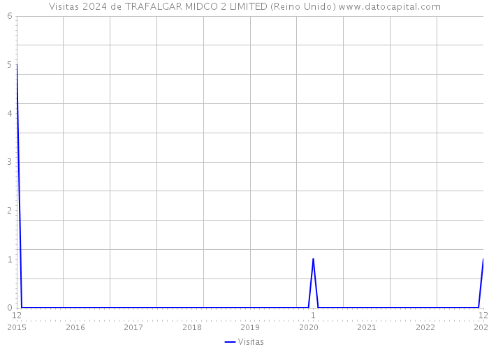 Visitas 2024 de TRAFALGAR MIDCO 2 LIMITED (Reino Unido) 