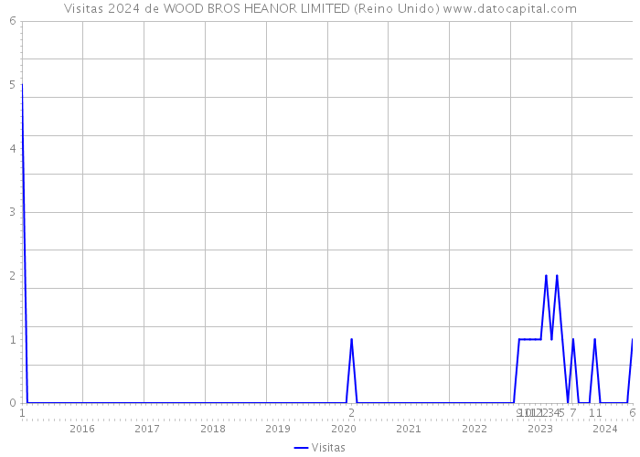 Visitas 2024 de WOOD BROS HEANOR LIMITED (Reino Unido) 