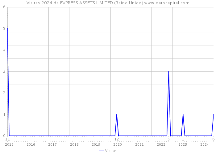 Visitas 2024 de EXPRESS ASSETS LIMITED (Reino Unido) 