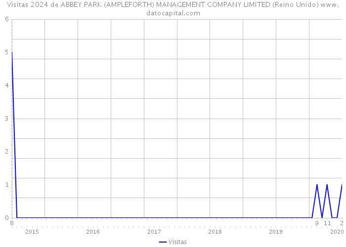 Visitas 2024 de ABBEY PARK (AMPLEFORTH) MANAGEMENT COMPANY LIMITED (Reino Unido) 