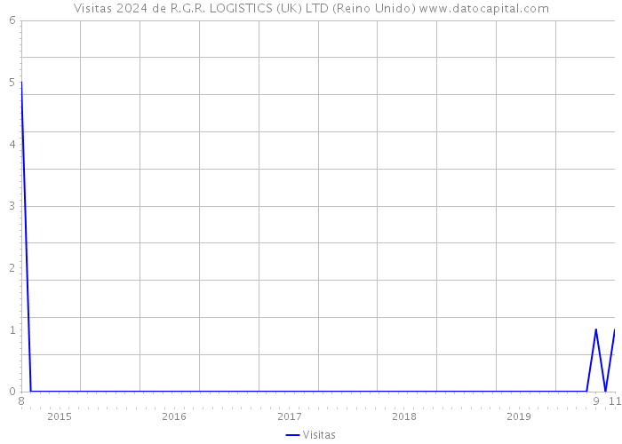 Visitas 2024 de R.G.R. LOGISTICS (UK) LTD (Reino Unido) 