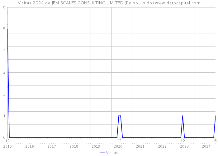 Visitas 2024 de JEM SCALES CONSULTING LIMITED (Reino Unido) 