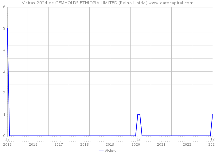 Visitas 2024 de GEMHOLDS ETHIOPIA LIMITED (Reino Unido) 