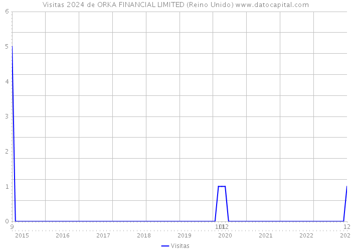Visitas 2024 de ORKA FINANCIAL LIMITED (Reino Unido) 